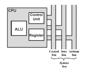 Gambar 3.1 Komponen internal CPU
