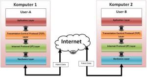Gambar 1: Bagan Cara Kerja Internet Pada Saat Transmisi Data Antara Dua Buah Node